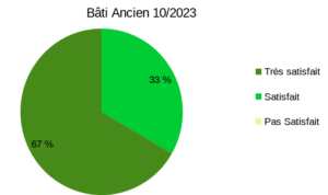 Bati ancien satisfaction 10 2023